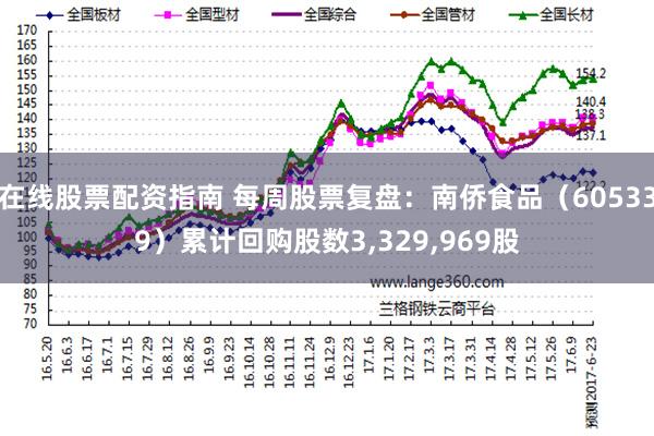 在线股票配资指南 每周股票复盘：南侨食品（605339）累计回购股数3,329,969股